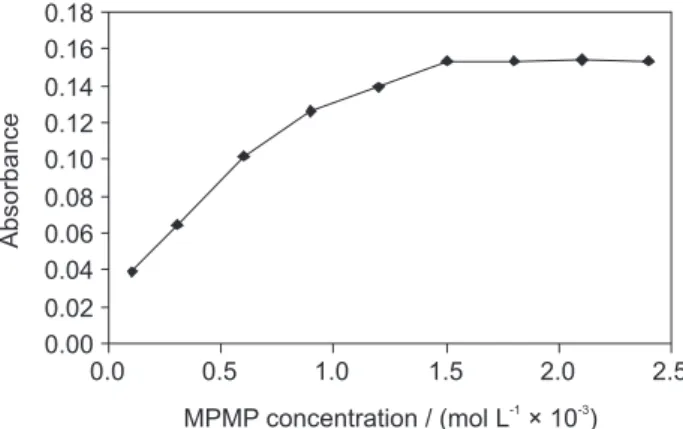 Figure 4. Effect of MPMP concentration on the analytical signal of cobalt. 
