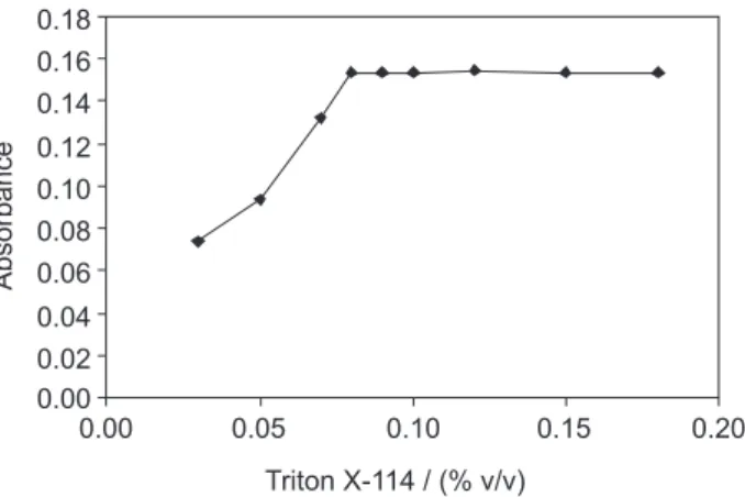 Figure 5. Effect of Triton X-114 concentration on the analytical signal of  cobalt. Conditions: 60 µg L -1  Co, MPMP = 1.8 × 10 -3  mol L -1  and pH 8.