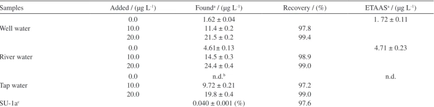 Table 3. Determination of cobalt in water samples and a certified nickel-copper-cobalt reference ore (SU-1a)