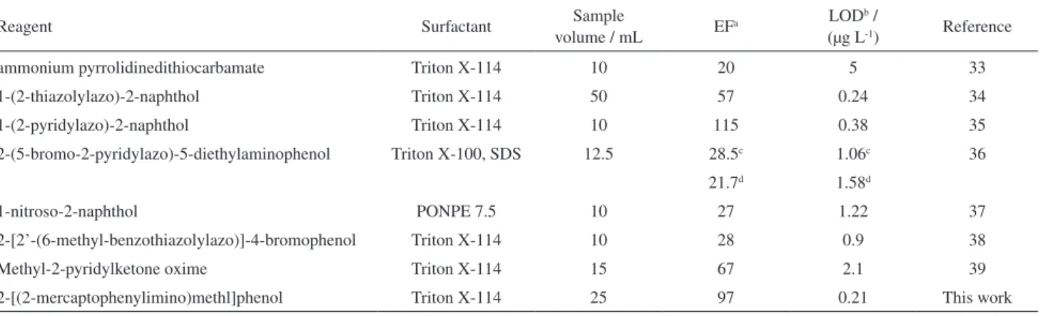 Table 5. Procedure using cloud point extraction prior cobalt determination by FAAS 