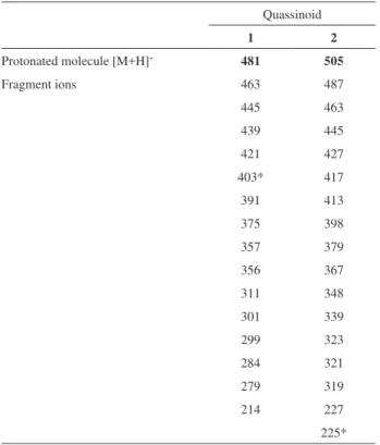 Table 1. Protonated molecule and fragment ions obtained in ESI-MS/MS  spectra. The most stable and intensive ions (*) were used for identification  and  quantification  of  isobrucein  B  (1)  and  neosergeolide  (2)  by  LC-ESI-MS/MS  Quassinoid 1 2 Proto