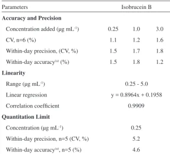 Table  2. Confidence limits for quantification of isobrucein B with the  method developed