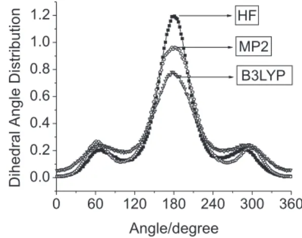 Figure 1. Dihedral angle distributions for rotation along the dihedral angle  deined by the H-O-C-C atoms obtained with HF-OPLS, MP2-OPLS and  B3LYP-OPLS models.