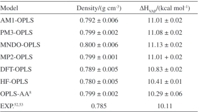 Table  2. Results  obtained  for  density  and  enthalpy  of  vaporization  of  liquid ethanol at 298 K and 1 atm