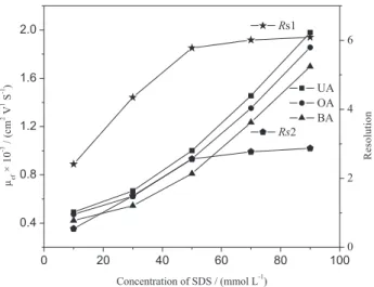 Figure  2.  Effect  of  SDS  concentration  on  CE  separation.  Conditions: 