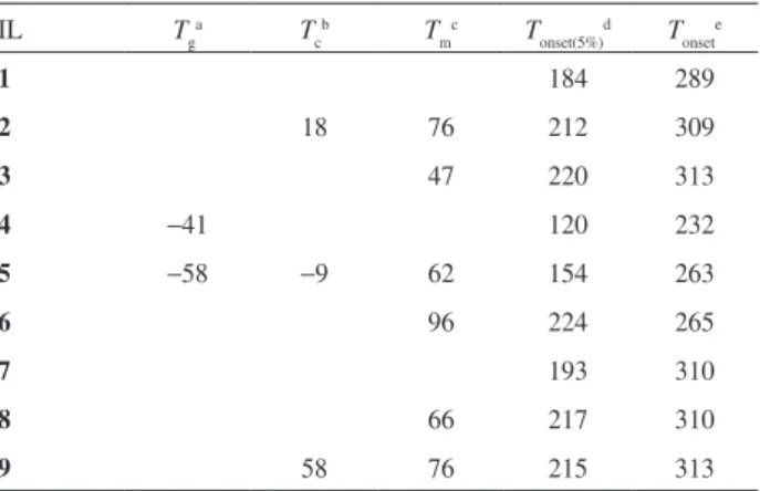 Table 2. Thermal properties of the prepared bis-quarternary ammonium  ILs IL T g a T c b T m c T onset(5%) d T onset e 1 184 289 2 18 76 212 309 3 47 220 313 4 −41 120 232 5 −58 −9 62 154 263 6 96 224 265 7 193 310 8 66 217 310 9 58 76 215 313