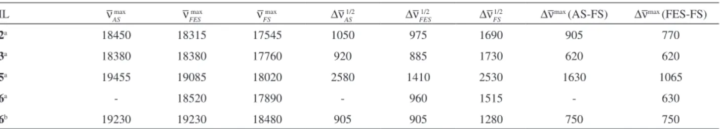 Table 4. Position of the maximum of the long-wavelength band in the absorption spectrum (– n AS