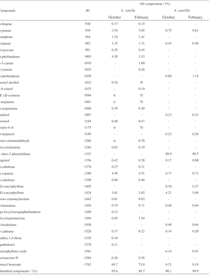 Table 1. Chemical composition of the leaf essential oils of L. canella and A. canelilla