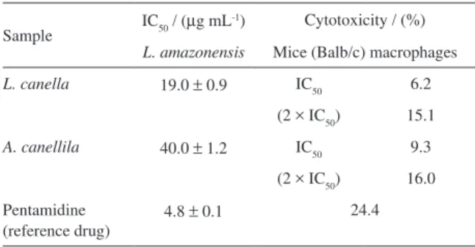 Table 3. In vitro activity of essential oils of L. canella and A. canelilla  against L