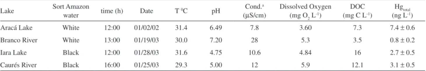 Table 1. Water properties of the aquatic systems investigated in this work.