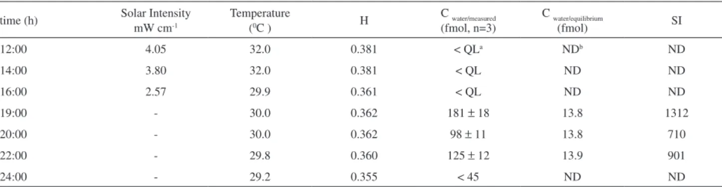 Figure 2.  Photochemical results obtained for the Caurés River (January  2003) and the Iara Lake (January 2003)