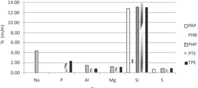 Figure 1. Determination of elements present in higher concentrations.