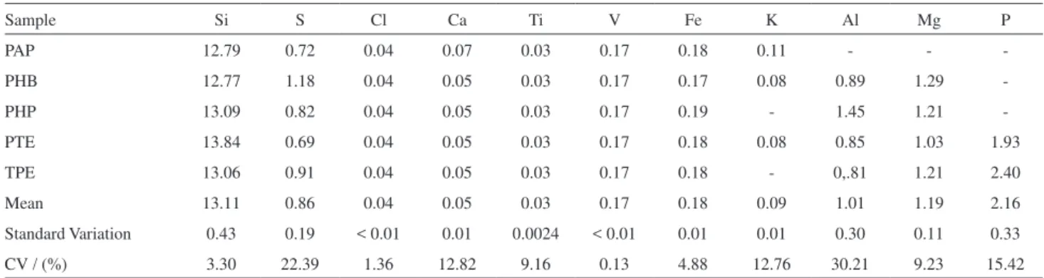 Table 1. Concentrations of the elements present in at least two samples (%, m/m)
