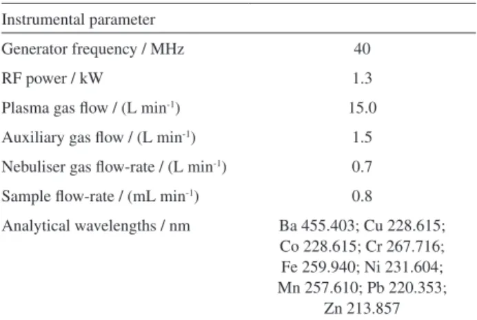 Table 1. Instrumental parameters for elements determinations using ICP  OES with axially-viewed configuration