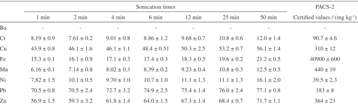 Table 4. PACS -2 recovery percentages and standard deviation (n=3) for ultrasound extractions as a function of sonication time