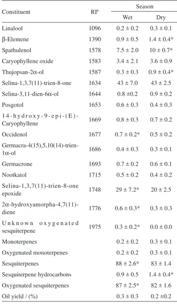 Table 1. Percentages a  of essential oil constituents of E. uniflora leaf oil  samples of red-orange fruit colour biotype collected during wet and dry  seasons in the Brazilian Cerrado