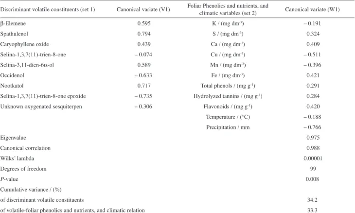 Table 2. Canonical correlation summary of volatile constituents, phenolics and nutrients from leaves, and climatic factors with their canonical variates