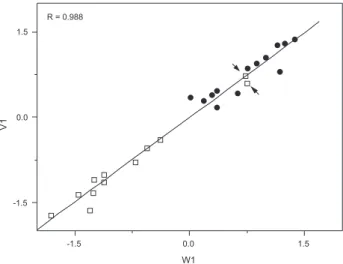 Figure 2. Canonical Correlation scatterplot of E. uniflora leaf oil samples  of  red-orange  fruit  colour  biotype  collected  in  dry  winter  (  )  and  in  humid and hot summer (  )
