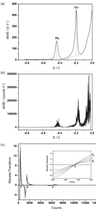 Figure 1. E × t potentiogram for river water sample acquired with (a) the  µAutolab potentiostat and (b) the lab-made potentiostat.