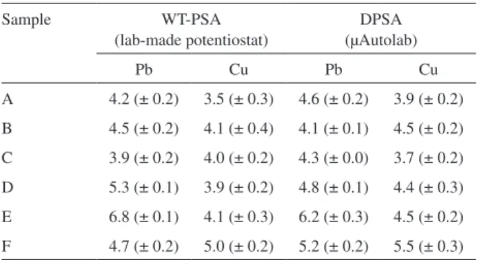 Table 1. Average analyte concentrations (µg L -1 ) obtained by the WT-PSA  strategy and by a commercial instrument (µAutolab Type II)