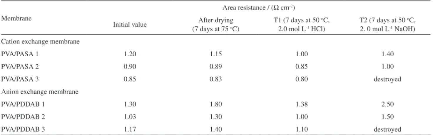 Figure  6.  Voltage-current  characteristics  for  bipolar  membrane  in  1 mol L -1  HCl / 1 mol L -1   NaOH at room temperature.