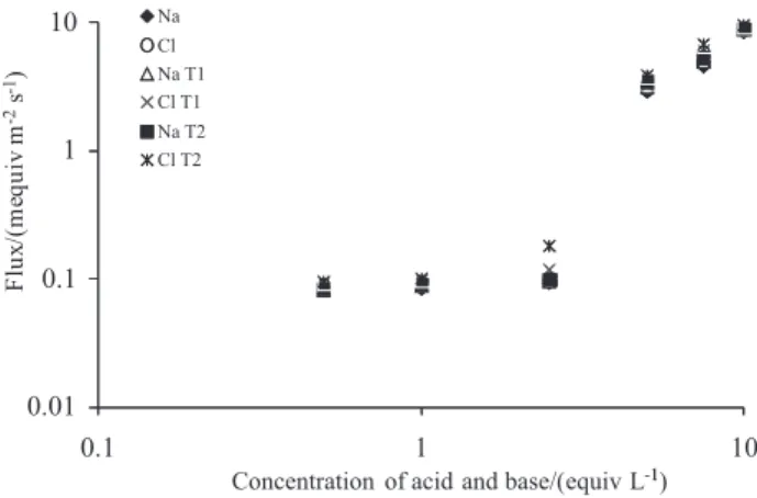 Figure 8 gives the effective current efficiency data for  the  case  where  the  membranes  separated  1  mol  L -1   HCl  and 1 mol L -1  NaOH solutions at room temperature