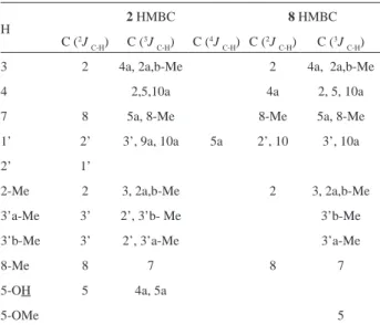 Table  2.  HMBC  (400/100  MHz)  assignments  for  chromones  2  and  8,  in CDCl 3