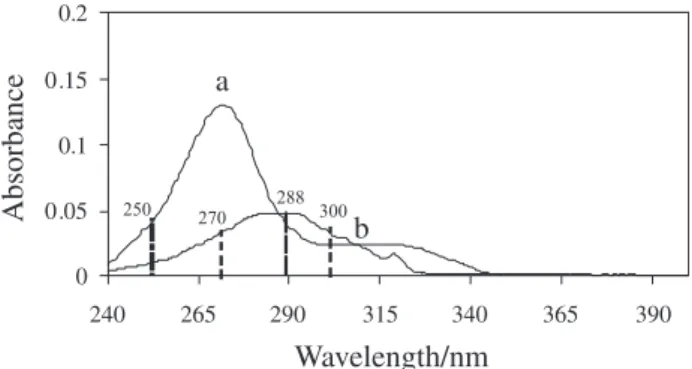 Figure 2. Effect of pH on the maximum absorption spectra of (a) 10 µmol L -1    hydrochlorothiazide and (b) 10 µmol L -1  propranolol
