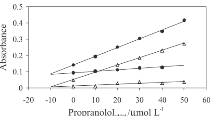Figure 3. H-point standard addition plot for fixed propranolol concentration  (10  µmol  L -1 )  and  different  concentrations  of  hydrochlorothiazide  at  wavelengths 250 and 288 nm at pH 9.0.