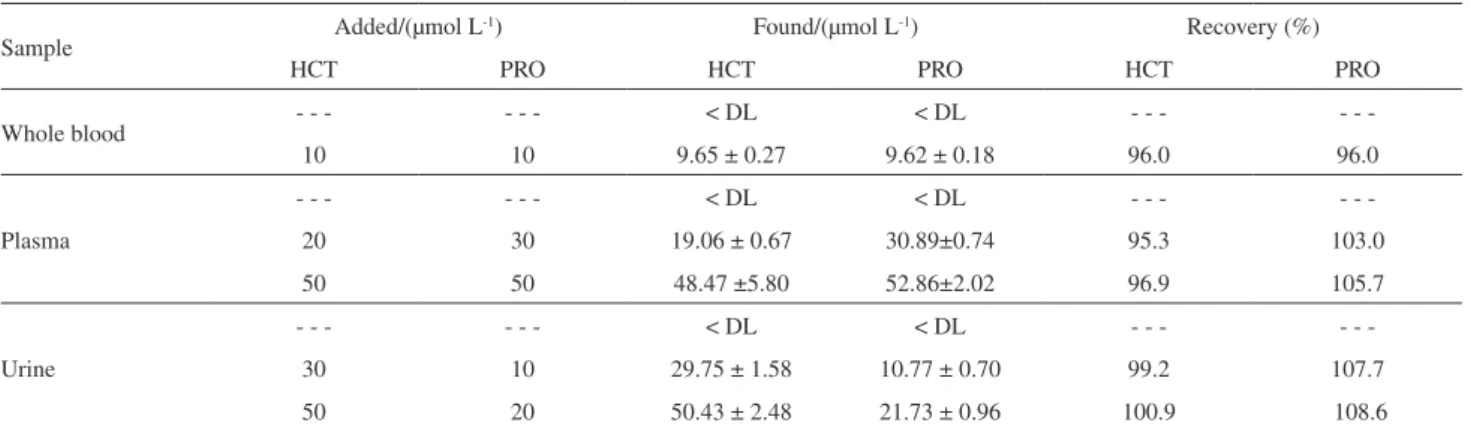 Table 3. Determination of hydrochlorothiazide and propranolol in some biological fluids (n = 3)