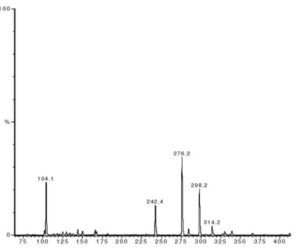Figure S11. ESI-MS/MS of liriodenine in MeOH, positive mode at 50 eV.