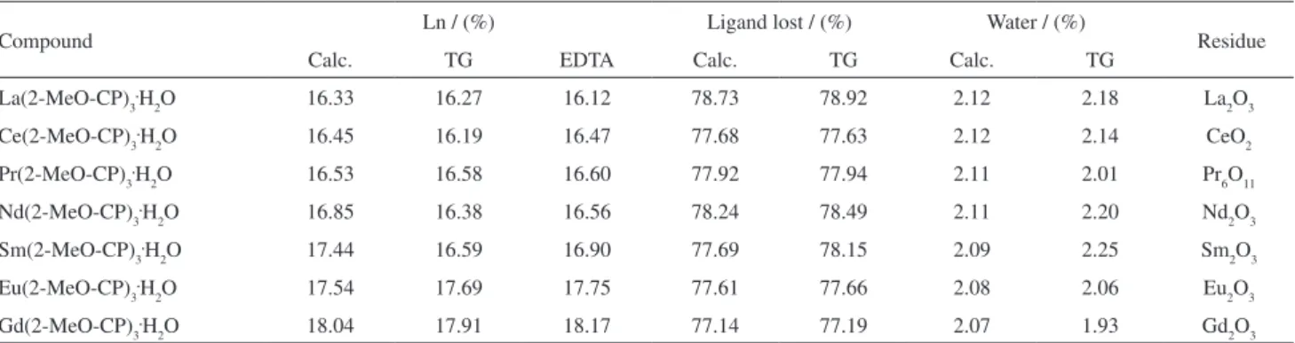 Table 2. Analytical and thermoanalytical (TG) data of the compounds. Ln: trivalent lanthanides; 2-MeO-CP = 2-methoxycinnamylidenepyruvate