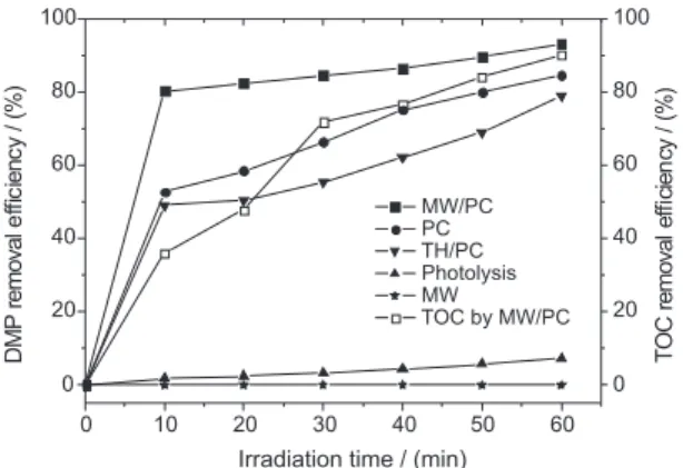 Figure 2. Comparison of the degradation of DMP by different processes. 