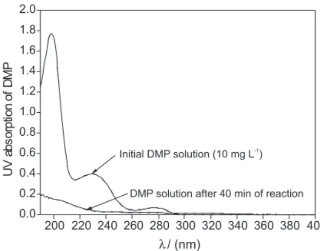 Figure 7. Proposed initial degradation mechanism of DMP by MW/PC process.