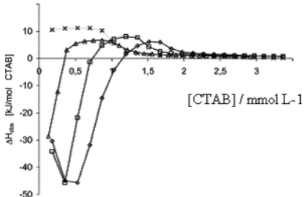 Figure  5.  Calorimetric  titration  curve  from  addition  of  22.0  mmol  L -1 CTAB solution to: () 0.5 mass %; () 0.25 mass %; () 0.1 mass %   solutions  of  amylose  and  to  (  X  )  water,  at  27  °C