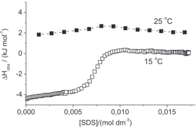 Figure 1. Calorimetric titration curve from additions of 10 mass % SDS  to water at 15  o C and 25  o C