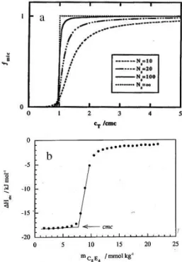 Figure  2.  (a)  The  fraction  f mic   of  incremental  surfactant  converted  to  micelles  against  the  total  surfactant  concentration  normalized  to  the  c.m.c., (C T /c.m.c.)