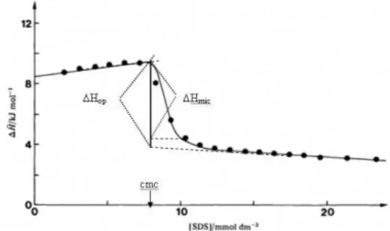 Figure  3.  Comparison  between  experimental  (points)  and  calculated  (full line) titration curves for addition of 28 mass % SDS into water at  35  o C, indicating the difference between the true (∆H mic ) and operational  ( ∆ H op  ) enthalpy of micel