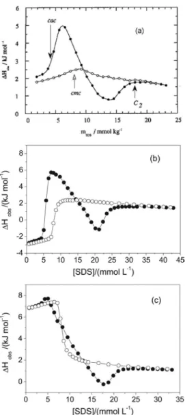 Figure  4.  Calorimetric  titration  curves  from  addition  of  10  mass  %  SDS to 0.1 mass % PEO (solid circles), at: (a) PEO 1.5 x 10 6  g mol -1 , at  25  o C (adapted from ref