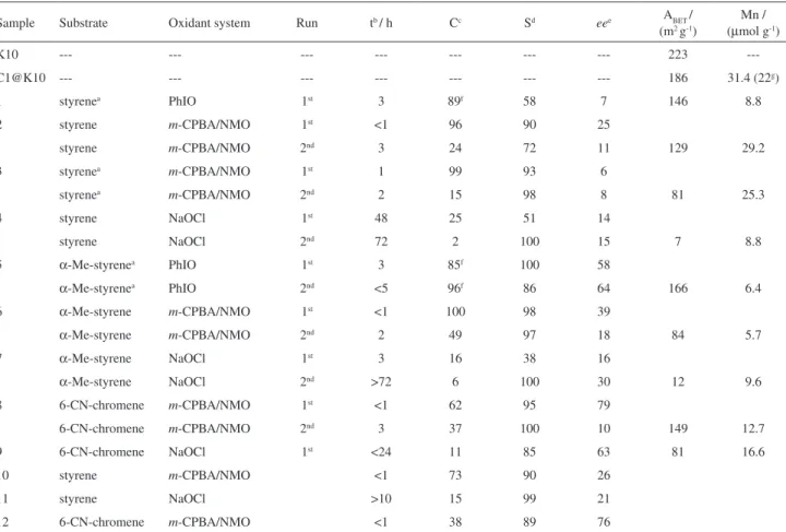 Table 1. Specific surface areas, Mn contents and catalytic behaviour of the studied systems