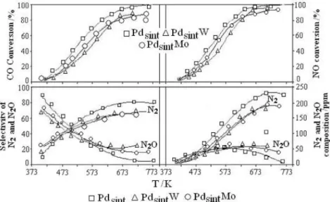 Figure 6. Conversion versus temperature and selectivity in the NO + CO reactions. Catalysts are Pd/ γ -Al 2 O 3  and Pd sint / γ -Al 2 O 3  .