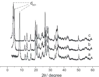 Table 1. Basal spacing (d 001 ), surface area (SA), micropore area (M), pore  volume  (P)  and  pore  diameter  (PD)  for  natural  and  modified  smectite  samples Sample d 001  /  (nm) SA / (m2g-1 ) M / (m2g -1 ) P / (cm3g -1 ) PD / (nm) S 0.99 48 9.4 1.