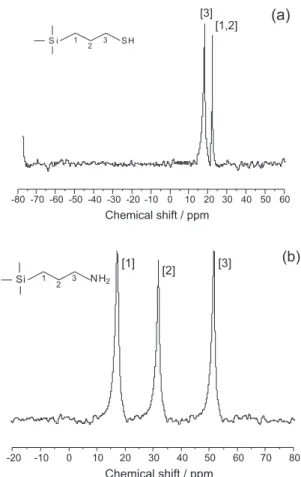 Figure 4. Thermogravimetric curves for natural S (a) and the chemically  modified S APS  (b) and S MPS  (c) smectites.
