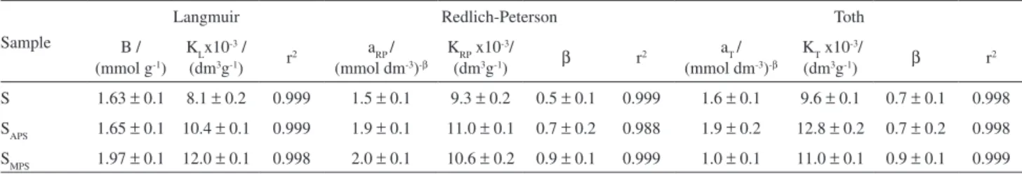 Figure 6. Mercury cation adsorption onto natural S (  ) and the chemically  modified S APS  () and S MPS  () smectite samples, for 1.0 g dm -3  clay, pH  3.0, time 360 min and controlled temperature at 298 ± 1K.