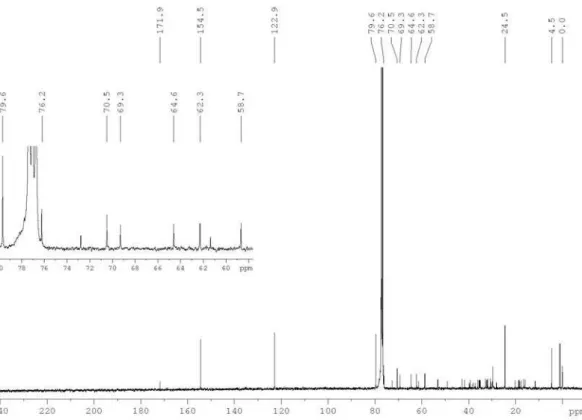 Figure S4.  13 C{ 1 H} NMR spectrum of the polyacetylene (1) in CDCl 3  at 100 MHz. Insert is an expansion showing the signal from C-2’ to C-7’.
