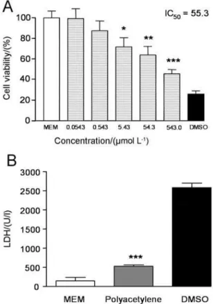 Figure 1. Cytotoxicity effect of polyacetylene 1 in L929 (A) B16F10 (B)  and HeLa (C) cells for 24 hours