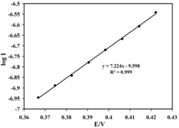 Figure  3.  Cyclic  voltammograms  of  FDCMCPE  with  scan  rate  of   10 mV s -1  in the buffer solution (pH 9.0)