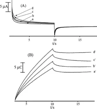 Figure 5. A) Chronoamperograms obtained at the FDCMCPE in the (a)  absence and presence of (b) 100.0, (c) 150.0 and (d) 200.0 µmol L -1  of  HCTZ in the buffer solution (pH 9.0)