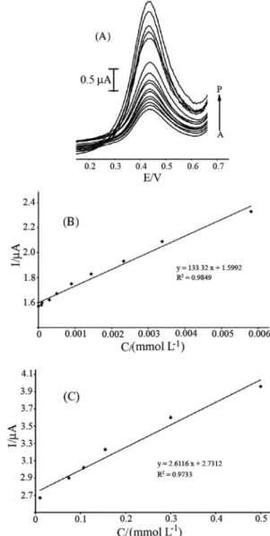 Figure 8. A) Square wave voltammograms of FDCMCPE in the buffer  solution  (pH  9.0)  containing  different  concentrations  of  HCTZ