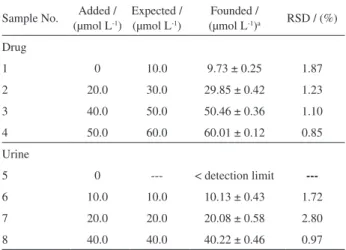 Table 2. Interference study for the determination of 5.0 µmol L -1  HCTZ  under the optimized conditions 